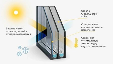 2-камерный стеклопакет с Мультифункциональным стеклом